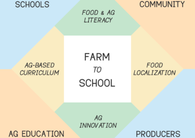 FarmLab Feasibility Study